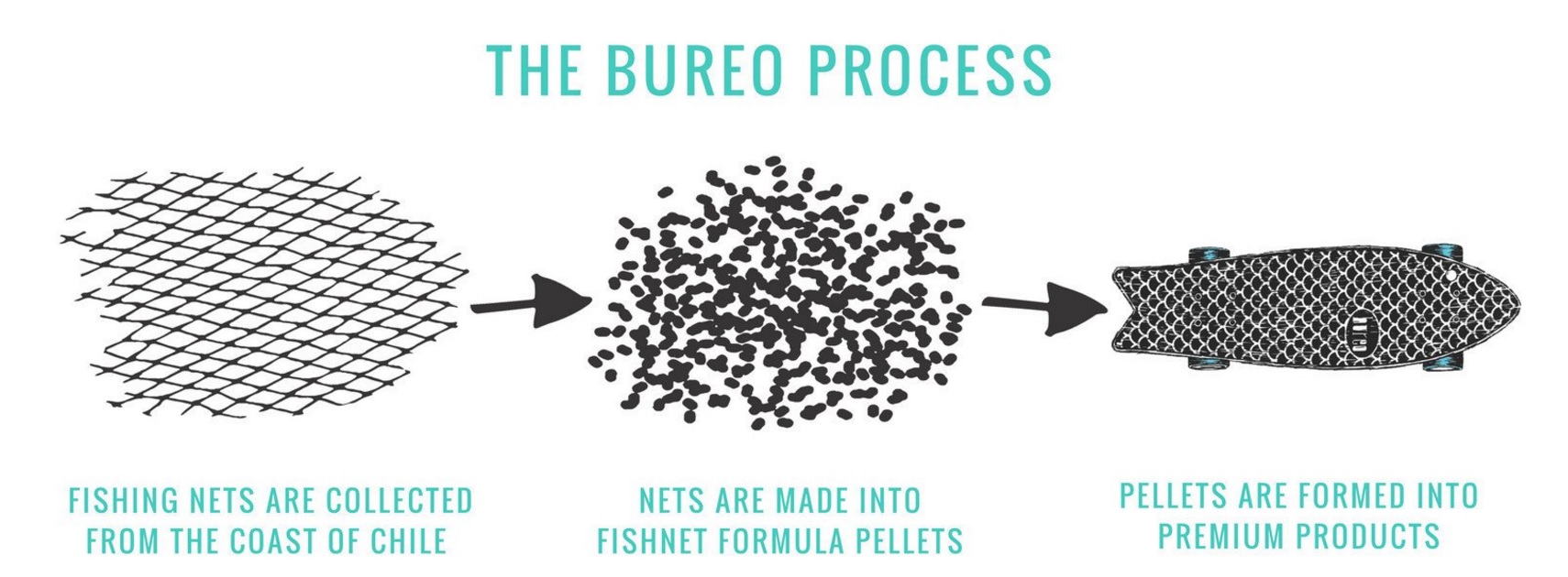 bureoprocess